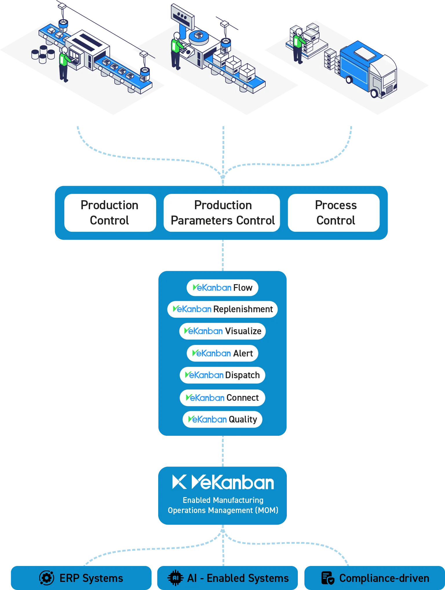 VeKanban Suite module flow diagram